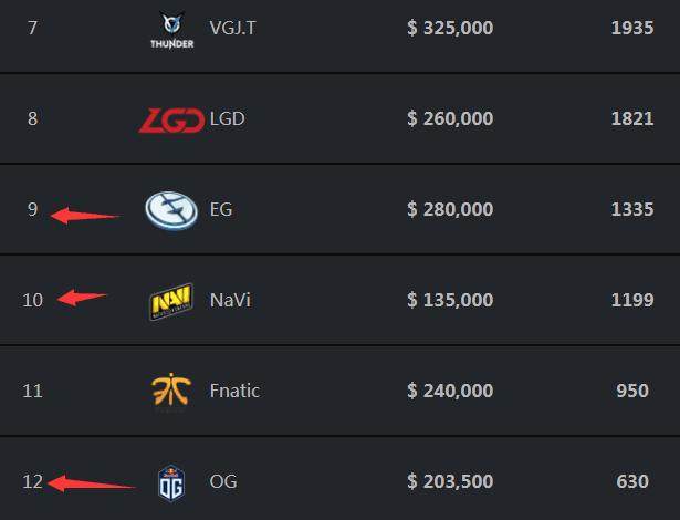 2025年全球总决赛瑞士阶段首轮种子队公布